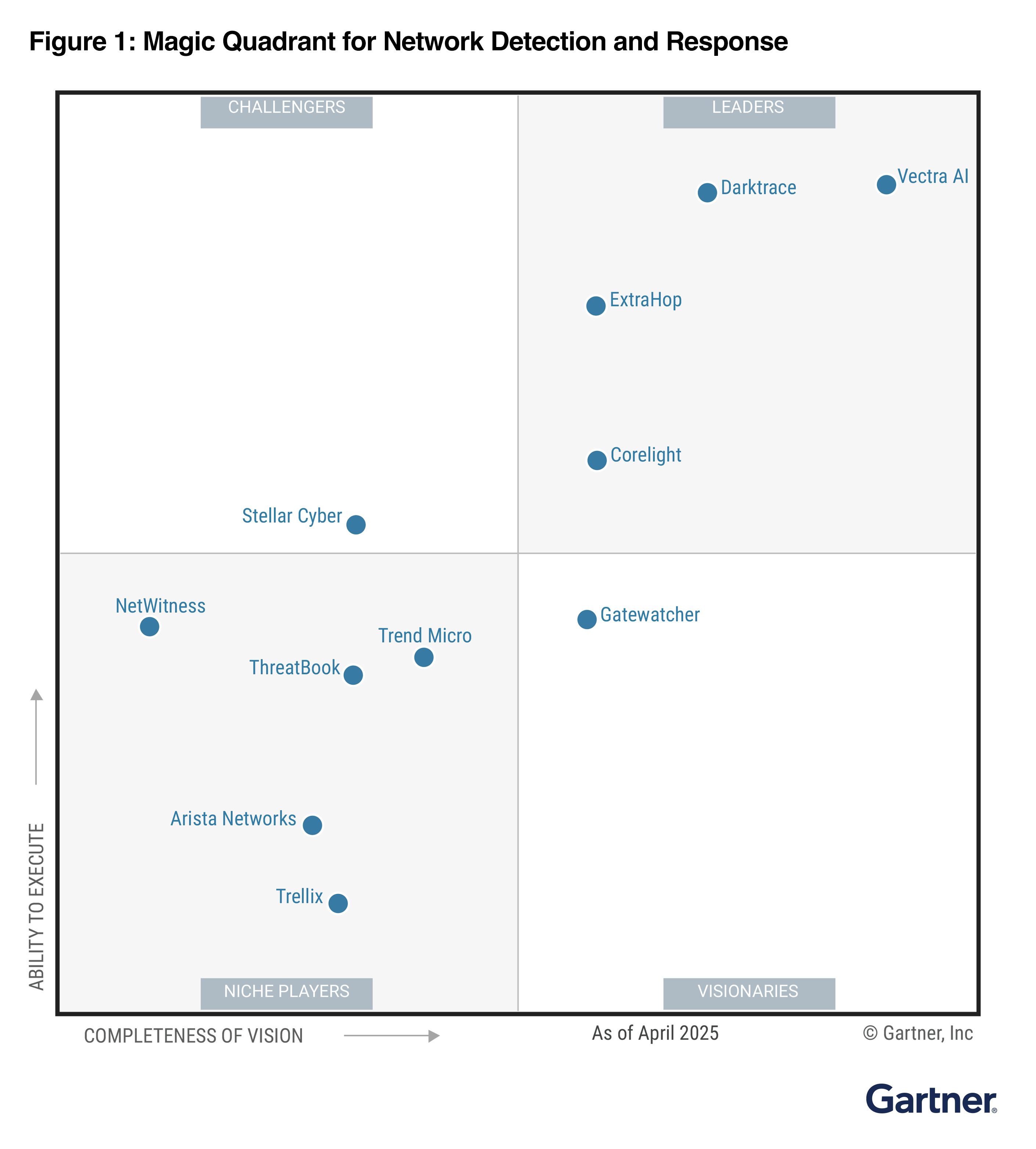 Magic Quadrant Gartner NDR 2025