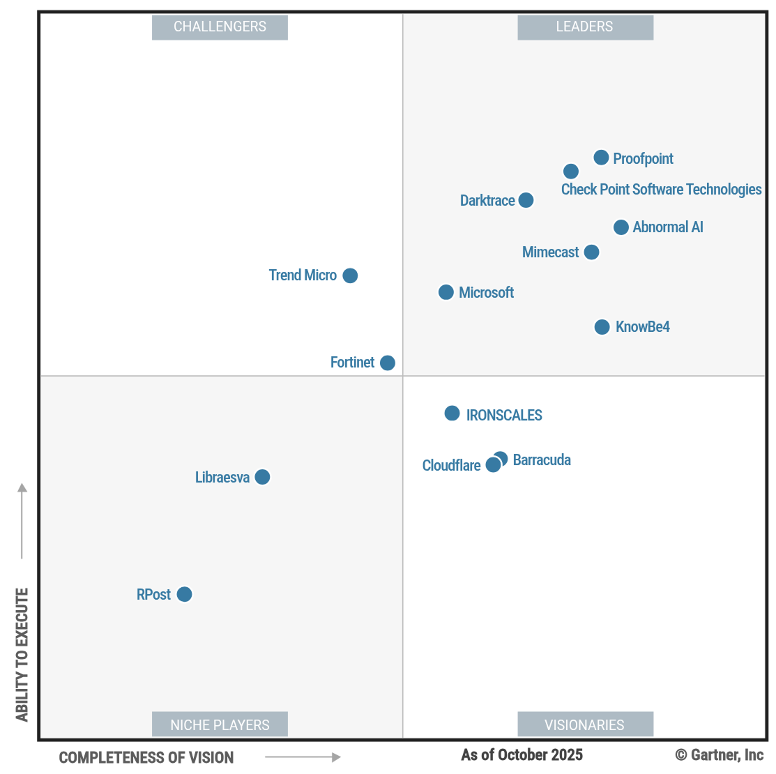Quadrant Gartner sécurité email 2025